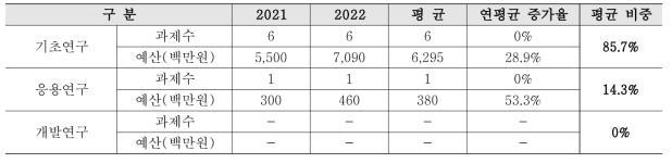 해외시장 맞춤형 미래선진원자로 검증기술개발사업 연구개발단계별 지원 현황(‘21~’22년)