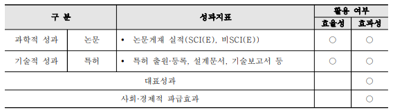 성과조사 항목