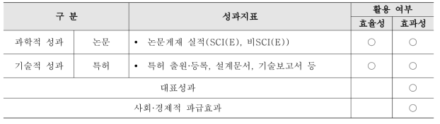 성과조사 항목