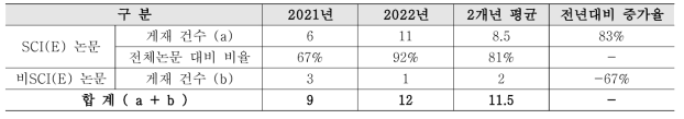 해외시장 맞춤형 미래선진원자로 검증기술개발사업 논문성과