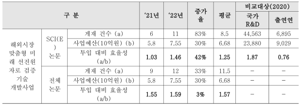 해외시장 맞춤형 미래선진원자로 검증기술개발사업 예산투입 대비 논문성과 효율성 분석