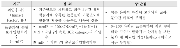 [참고] SCI(E) 논문의 질적지표 유형