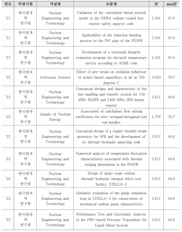 최근 3년간 상위 30% 이내(mrnIF 70 이상) 게재논문 목록