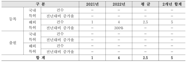 해외시장 맞춤형 미래선진원자로 검증기술개발사업 특허성과 현황