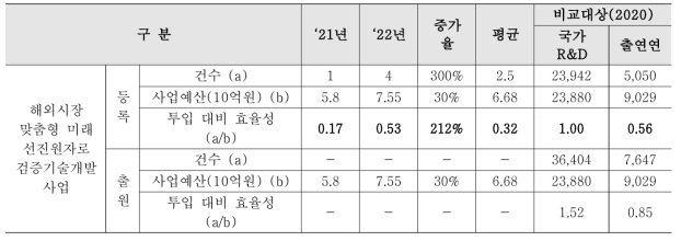 해외시장 맞춤형 미래선진원자로 검증기술개발사업 예산투입 대비 특허성과 효율성 분석