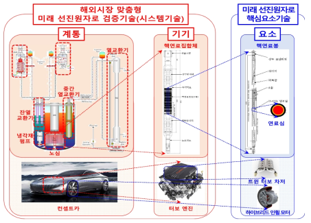 시스템기술 및 핵심요소기술 간의 관계 설명도