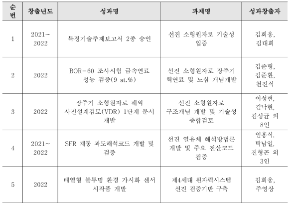 선정된 미래원자력기술 시설·장비구축활용사업 대표성과 목록