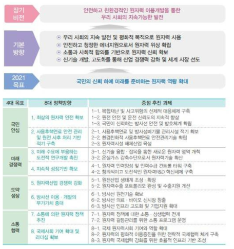 제5차 원자력진흥종합계획(2017-2021)