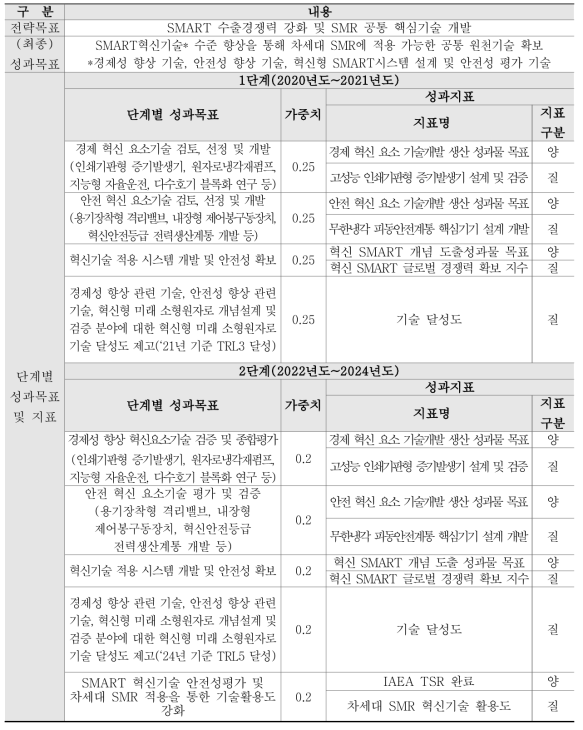 SMART혁신기술개발사업의 성과목표 체계도