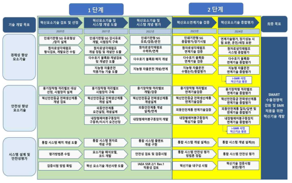 ‘22년 기준 연차별 연구개발 추진로드맵