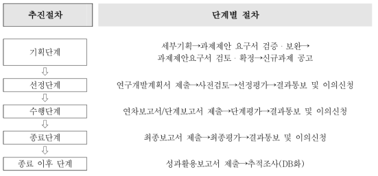 단계별 추진 절차