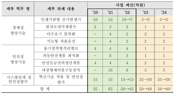 사업비 주요 변경 내역