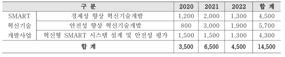 SMART 혁신기술개발사업 내역사업별 예산 규모 현황 (단위: 백만원)