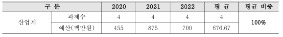 SMART 혁신기술개발사업 위탁과제 운영 현황(‘20~’22년)