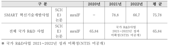 논문 mrnIF 성과분석