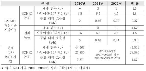 SMART 혁신기술개발사업 예산투입 대비 논문성과 효율성 분석