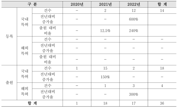 SMART 혁신기술개발사업 특허성과