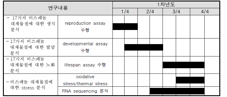 수행 결과 및 목표 달성도