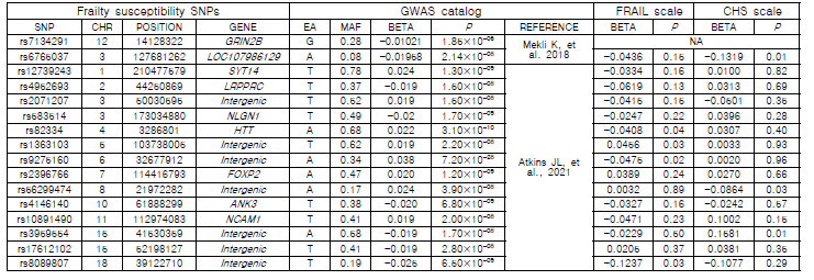 유럽기반의 노쇠 GWAS 연구결과의 유효성 평가