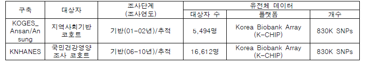 최종 연구 대상자와 데이터의 수