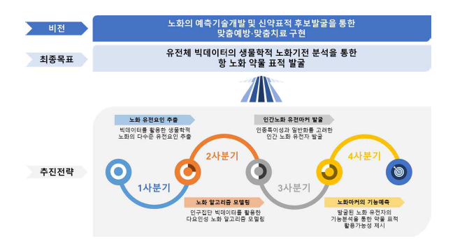 연구개발과제의 수행과정