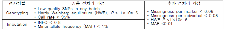 전장 유전체 빅데이터의 전처리 과정