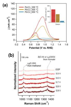 (a): 1 M 메탄올 및 1 M KOH를 포함하는 용액에서 서로 다른 Pd-Cr 나노섬유 전극촉매에서의 메탄올 산화에 대한 순환 전압-전류 실험 (CV) (inset: mass activity 비교), (b): Pd-Cr_350℃ 전극촉매에서의 in-situ 라만 스펙트럼