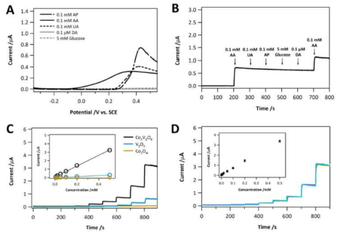 (A): 0.1 mM 아세트아미도페놀, 0.1 mM 아스코르브산, 0.1 mM 요 산, 0.1 μM 도파민, 5 mM 포도당 용액에서의 LSV (전극: Co3V2O8, pH 7.2 인산 완충용액), (B): 0.1 mM 아스코르브산, 0.1 mM 요산, 0.1 mM 아세트아미도페놀, 0.1 μM 도파민, 5 mM 포도당, 0.1 mM 아스코르브산 을 연속적으로 첨가하였을 때, Co3V2O8 전극에서의 전류 감응 (pH 7.2 인 산 완충용액, 인가전위 0.22 V vs SCE), (C): 전극물질에 따른 감응도, (D): 재현성 실험 결과