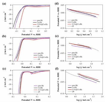 (a-c): pH가 다른 각각의 전해질 용액에서 순수한 Rh, Cu-Rh, 12-Fe@Cu-Rh, cPt (상업용 백금 촉매) 전극 촉매들에 대한 HER 전류-전 위 곡선, (a) 1.0 M KOH; (b) 1.0 M PBS (pH 7.1); (c) 0.5 M H2SO4 (d-f): 상응하는 Tafel 기울기, (d) 1.0 M KOH; (e) 1.0 M PBS (pH 7.1); (f) 0.5 M H2SO4