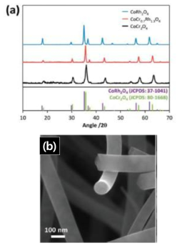 (a): CoRh2O4, CoCr0.7Rh1.3O4, CoCr2O4 의 XRD 패턴, (b): 전기방사법 으로 합성한 CoCr0.7Rh1.3O4 NF의 SEM 이미지