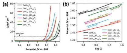 (a): 1 M KOH 수용액에서 측정한, 일련의 CoCrxRh2-xO4 (x = 0, 0.3, 0.7, 1.0, 1.3, 1.7, 2.0) 전극촉매들에 대한 OER 전류-전위 곡선, (b): 상응 하는 Tafel 기울기