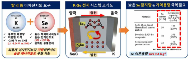 K-Se 전지 개발의 필요성 및 현 K-Se 전지 시스템의 문제점