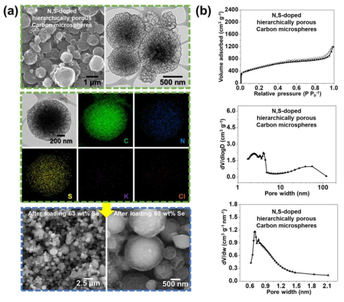 이종원소(N과 S)가 도핑된 계층적 기공구조를 갖는 카본 마이크로구의 담지 전 SEM, TEM, elemental mapping 이미지 및 BET 데이터와 담지 후 SEM 이미지