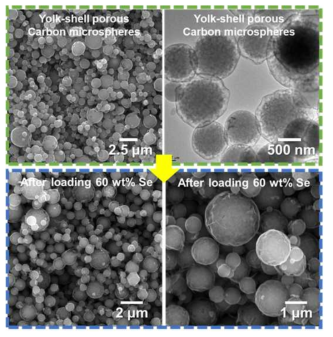 분무 열분해 공정, 후처리를 활용하여 합성한 요크-쉘 구조의 다공성 카본 마이크로구의 담지 전 SEM, TEM 이미지와 담지 후 SEM 이미지