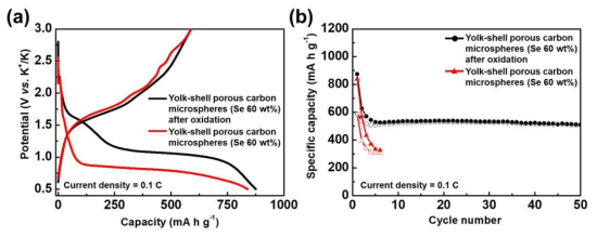 산화 전 후 요크-쉘 구조의 다공성 카본 마이크로구의 K-Se 전지 특성 데이터