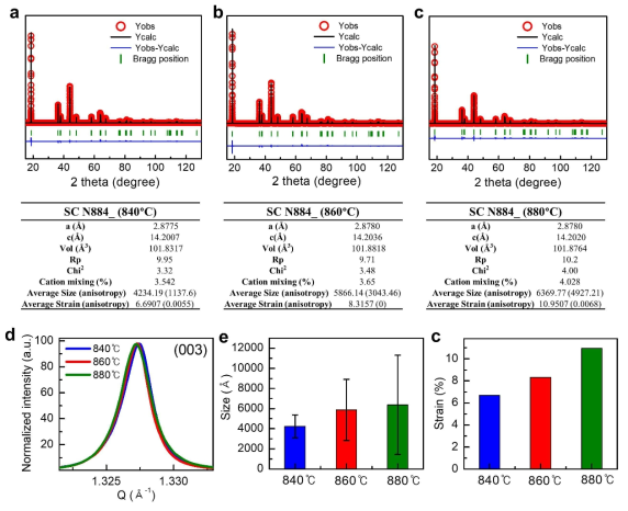 합성된 단결정의 정밀 결정구조 분석 결과 a. SC N884-840 b. SC N884-860 c. SC N884-880 d. 확대된 (003) 피크의 이미지 e. 결정립 크기 미소구조 분석 결과 (Bar: 비등방성 정도) c. 결정립 내부의 응력 분석 결과