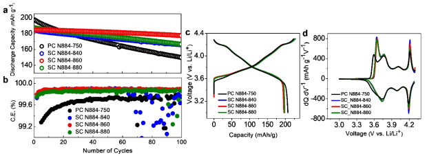 합성된 이차입형 양극재(PC N884-750)와 단결정 양극재(SC N884)의 전기화학적 특성 비교. a. 리튬메탈 기준 4.6V 100cycle 수명 테스트 결과 방전용량 b. 쿨롱 효율 c. 첫 충방전의 galvanostatic profile d.첫 충방전 과정의 dQ dV-1