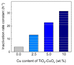 TiO2-CuOx 내 Cu 함량에 따른 바이러스 inactivation rate constant (h-1)
