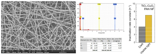 전기방사를 통해 제작된 TiO2-CuOx를 포함하는 PAN 나노섬유필터의 SEM 이미지, EDS 분석 결과, 바이러스 inactivation rate constant (h-1)