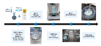 TiO2-CuOx 나노파우더 제조 과정