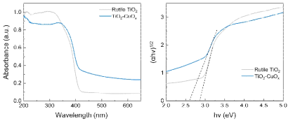 TiO2-CuOx 나노파우더의 UV/Vis-DRS 분석 결과
