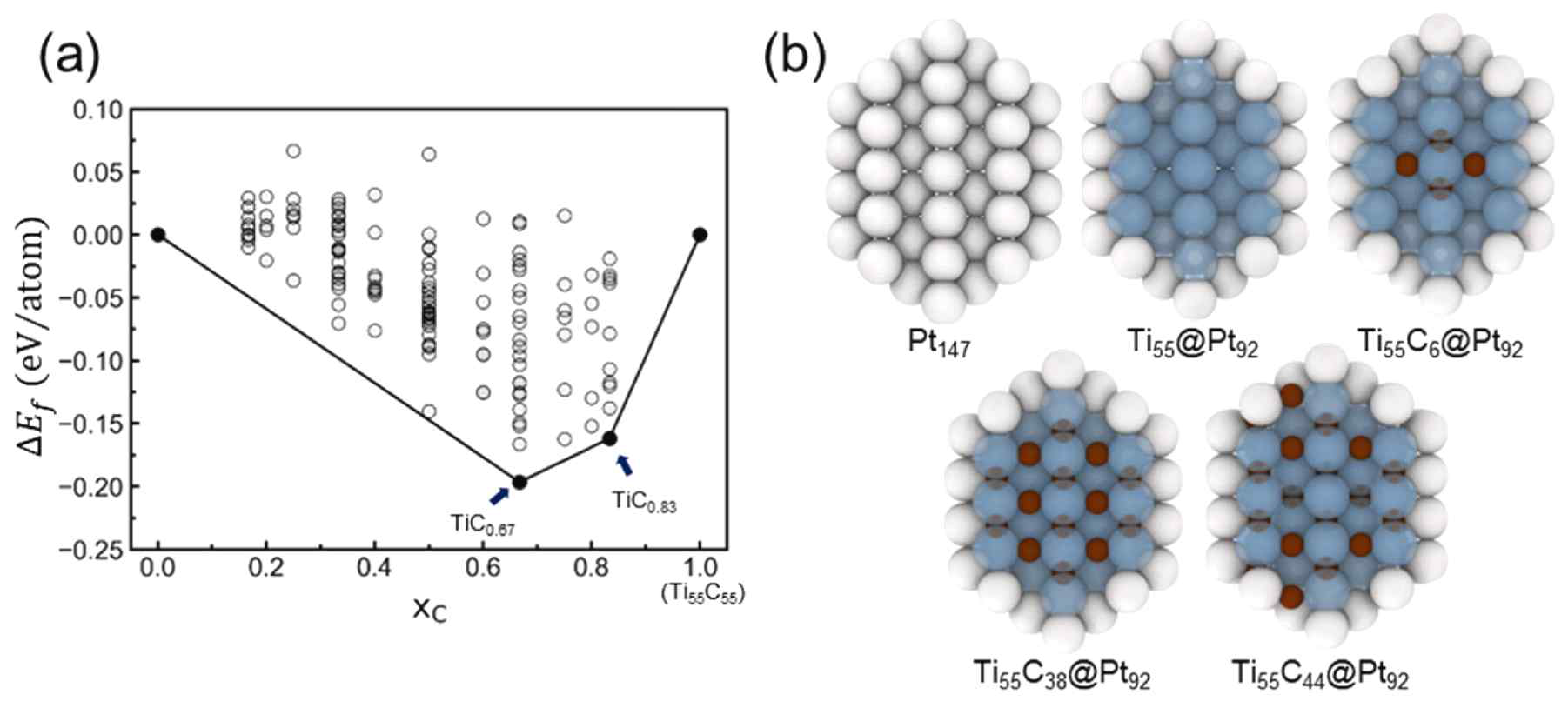 Ti 코어 Pt 쉘 나노 구조의 C에 농도에 따른 (a) convex hull 결과 및 (b) 안정한 구조