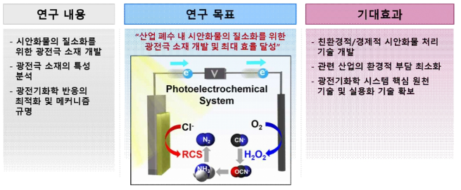 본 연구의 내용, 목표, 기대효과 모식도