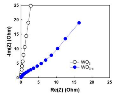 WO3와 WO3-x의 EIS Nyquist plot 결과