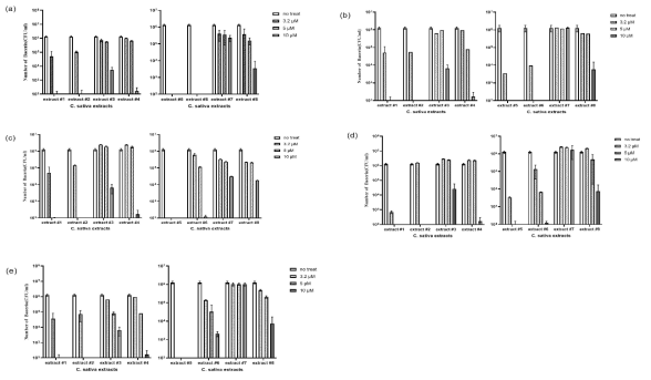 E. faecalis supspecies에 대한 천연물 유래 물질의 항균 효과 분석 (a) E. faecalis 51299 (b) E. faecalis ccARM 5511 (c) E. faecalis ccARM 5518 (d) E. faecalis ccARM 5537 (e) E. faecalis KCTC 2011