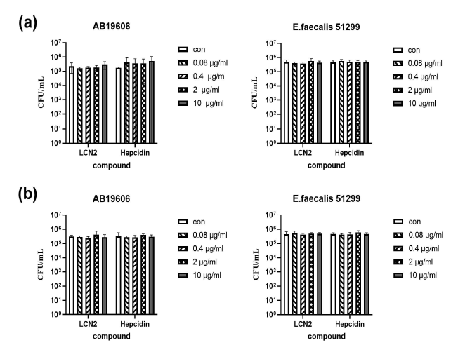 (a) 유효성분이 PBS에서 반응하였을 때, bacterial number (b) 유효성분이 RPMI에서 반응하였을 때, bacterial number