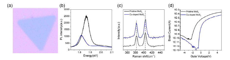 CVD 방식을 통한 전이금속 도핑 소재의 물성검증. (a) Cu-MoS2 소재의 현미경 이미지. (b),(c ) 도핑 전/후를 비교한 Raman, PL spectra. (d) FET 소자 제작을 통한 전기적 특성 검증.