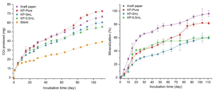 KP-PVA 생분해 실험 결과. (좌) 누적 이산화탄소 발생량, (우) 생분해도(광물화도)