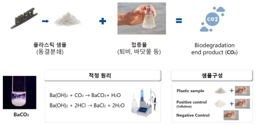 플라스틱 샘플의 생분해도 측정 방법