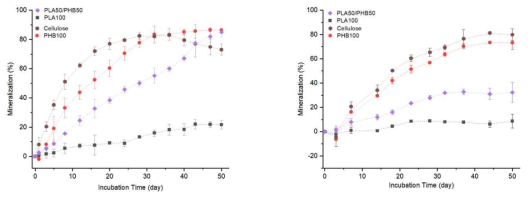 생분해성 플라스틱 (PLA, PHB, cellulose) 및 생분해성 플라스틱 블렌드 (PLA/PHB)의 (좌) 산업퇴비화 조건 (우) 자연 수계 조건에서의 생분해도